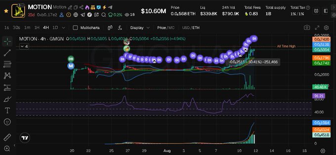 Cryptocurrency trading chart for MOTION token showing price of $10.60M with various technical indicators and candlestick data on a dark interface.