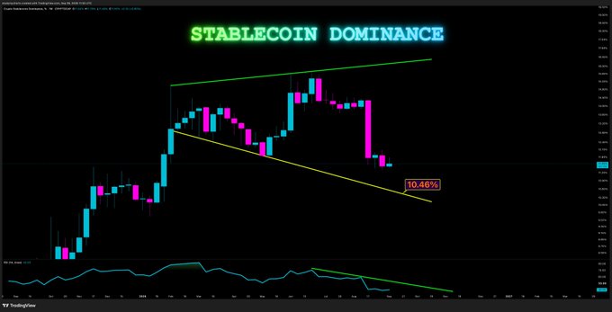 A candlestick chart titled 'STABLECOIN DOMINANCE' showing a descending trend line with a marker indicating 10.46%, displayed on TradingView.