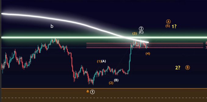 A Bitcoin price chart displays candlestick patterns with Elliott Wave annotations (1-5, A-B, 1-3) and a curved "b" label, illustrating the cryptocurrency's recent close below its 50-week SMA amid ongoing downside pressure as the next weekly close approaches.