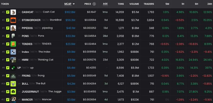 A crypto token leaderboard displays meme coins like Cashcat ($162.8M), StonkBro ($56.3M), and Pipedog ($40.1M), with 24-hour gains ranging from 4.21% to 39.7%, visually highlighting the strong upward momentum of Robinhood Chain tokens mentioned in the post.