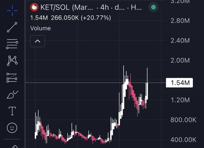 The image shows a 4-hour candlestick volume chart for the KET/SOL trading pair, displaying a current volume of 1.54M (up +20.77%) with a notable volume spike near the recent highs. The dramatic increase in volume aligns with the post's bullish sentiment, supporting the claim of strong buying interest and "big guy" accumulation that could drive the token to a new ATH.