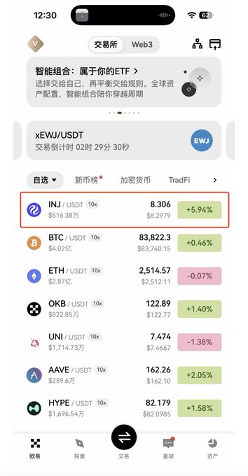 A cryptocurrency exchange app screenshot on an iPhone (12:30, 62% battery) showing Web3 market prices, with INJ/USDT highlighted in red at $8.306 (+5.94%), alongside listings for BTC ($83,822.30), ETH ($2,514.57), OKB, UNI, AAVE, and HYPE.