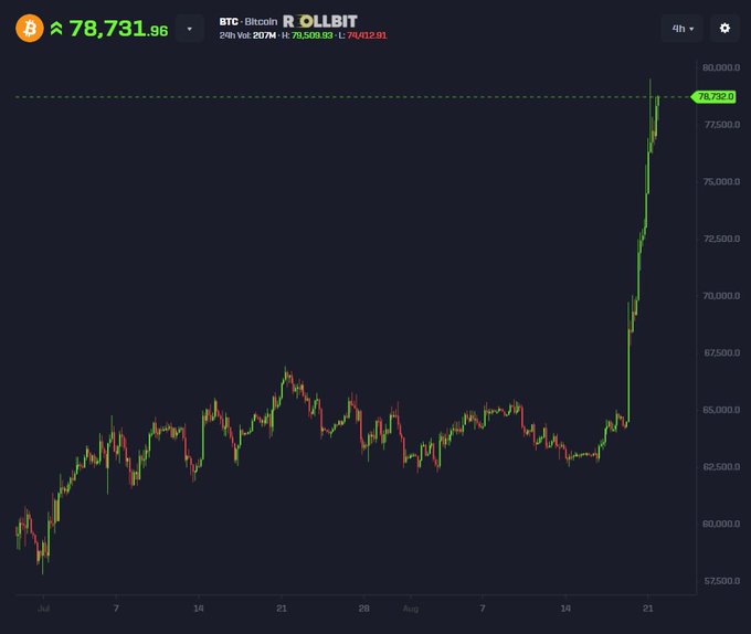 A Bitcoin (BTC) price chart on Rollbit showing a sharp vertical surge to $78,731.96, breaking out from months of consolidation around $60,000-$67,000, visually supporting the post's bullish claim that the recent lows marked the cycle bottom and a historic bull run has begun.