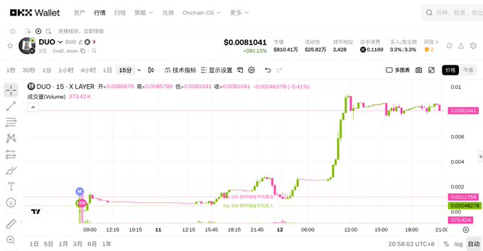 A OKX Wallet chart showing the DUO/DUO trading pair with price data, displaying a candlestick chart with significant upward movement.