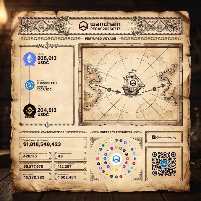 A vintage-style parchment infographic from Wanchain Recap 20260717 details a cross-chain voyage of 205,013 USDC between Ethereum and BNB Chain, totaling 1,818,548,423 cross-chain volume.
