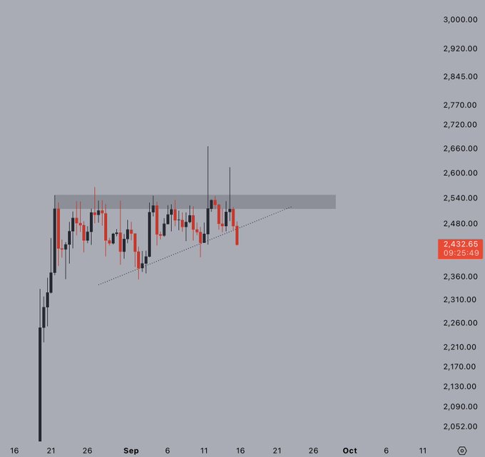 A financial candlestick chart displays ETH/USD price action hovering around 2,432.65 with consolidation occurring within a highlighted resistance zone near 2,540, illustrating the indecisive price action at a critical decision point as noted in the caption "Decision time for $ETH."