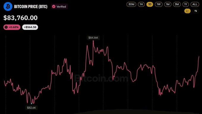 A Bitcoin price chart showing BTC at $83,760.00, up 0.68% (+$564.58) on the 1-day timeframe, with a 24-hour low of $82.6K and high of $84.16K from Bitcoin.com.