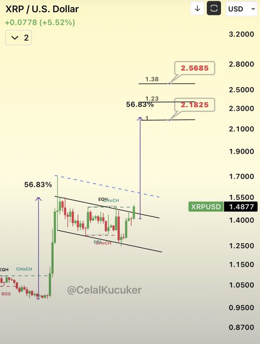 The image shows a TradingView chart of XRP/USD with a current price of $1.4877 (+5.52%), displaying a bullish breakout from a descending channel with target levels marked at $2.1825 (a 1.23 Fibonacci extension) and $2.5685 (a 1.38 extension), projecting a potential 56.83% upside—aligning with the post's claim of confirmed breakout and bullish expansion targets.