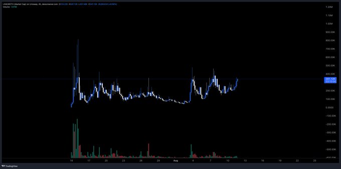 A TradingView chart displayed on a dark background shows LINGO/USDT perpetual contract price movement on Binance, with candlesticks ranging from approximately $0.25 to $0.34 over a timeframe spanning mid-July through late August, accompanied by volume bars at the bottom.