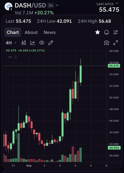 A candlestick chart shows DASH/USD with a last price of $55.475, up 20.27% (+$9.350) on the 4-hour timeframe, confirming the post's breakout narrative as price surged from the $47–$48 zone through a marked $55.475 resistance line, with 24H Low at $42.091 and 24H High at $56.68 alongside rising volume of 7.1M validating the continuation move above the $52 hold level.
