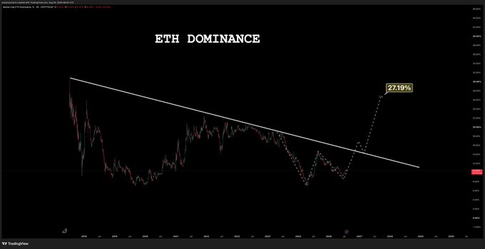 A TradingView chart displays ETH DOMINANCE with a descending trendline that has been broken, projecting a surge to 27.19%—aligning with the post's bullish sentiment on $ETH following Fundstrat's aggressive accumulation.