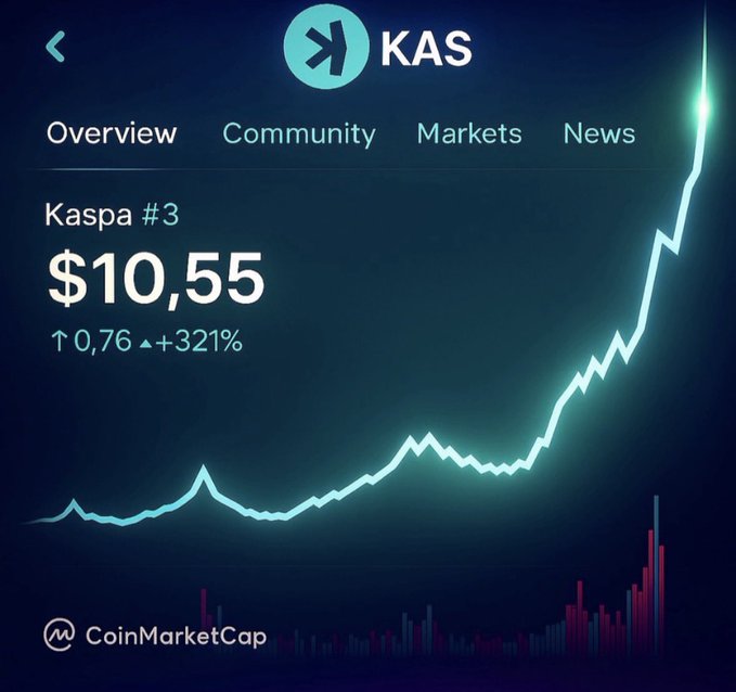 A CoinMarketCap chart displays Kaspa (KAS) ranked #3 at $10.55, showing a +321% gain with an upward-trending price line, reinforcing the post's bullish outlook on KAS ahead of Bitcoin's next halving cycle.