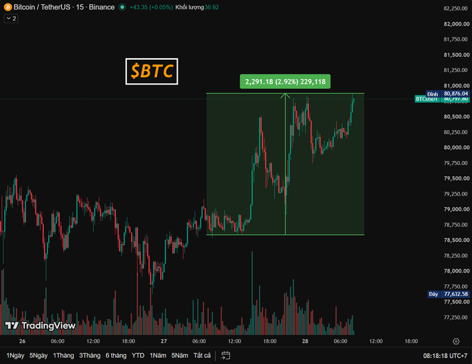 A TradingView candlestick chart for Bitcoin/TetherUS (BTCUSDT) on the 15-minute timeframe from Binance, showing a price of 80,776.04, with a green highlighted area indicating a 2.92% gain of 2,291.18 to 81,000.