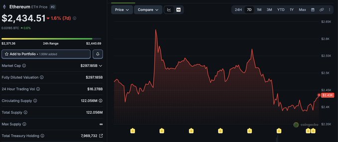 A cryptocurrency price chart for Ethereum (ETH) showing a current price of $2,434.51, down 1.6% (7d), with a market cap of $297.185B and a 24-hour trading volume of $16.278B.
