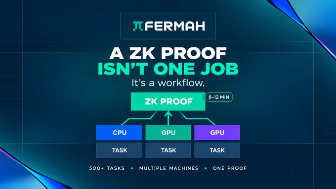 A Fermah graphic explaining that 'A ZK PROOF ISN'T ONE JOB' but a workflow taking 8-12 minutes, showing how 500+ tasks are distributed across CPU and GPU machines to produce one proof.