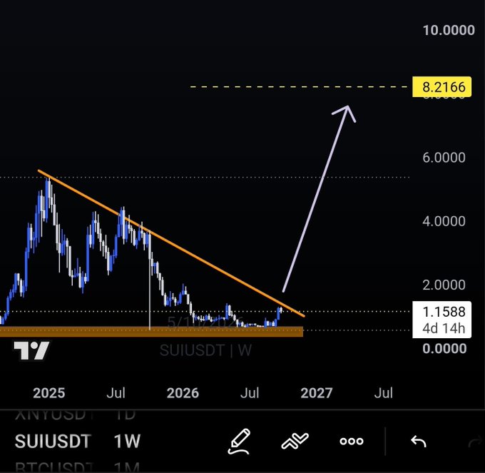 A TradingView weekly chart of SUIUSDT shows a descending trendline from early 2025 to late 2026, with an annotation arrow pointing to a projected $8.2166 target by 2027, supporting the post's bullish claim that "$8 isn't a dream, it's coded."