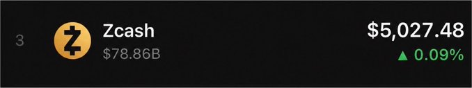 A dark-themed financial interface shows Zcash cryptocurrency ranked '3' with a market cap of '$78.86B', priced at '$5,027.48', showing an increase of '0.09%'.
