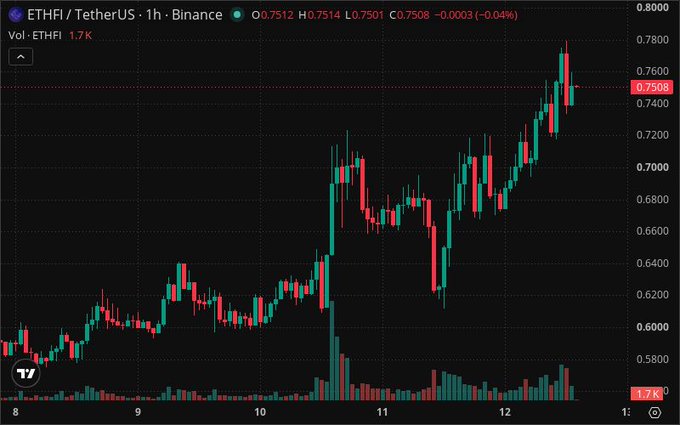 A candlestick trading chart for ETHFI/TetherUS on Binance (1h timeframe), showing price movement around 0.75 with volume bars below.