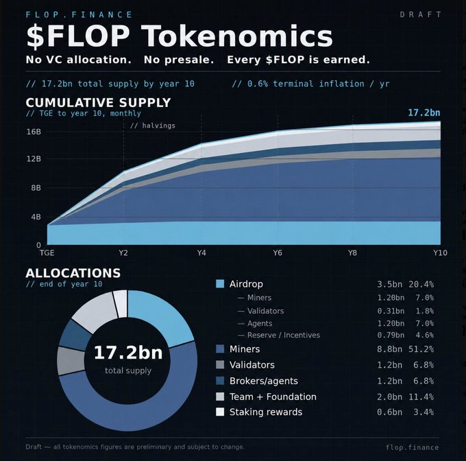 A draft infographic titled "$FLOP Tokenomics" from flop.finance displays a cumulative supply chart reaching 17.2bn by year 10 and a donut chart breaking down allocations including 51.2% to Miners and 20.4% to Airdrop.