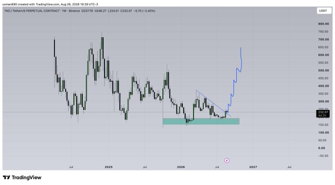 A TradingView weekly chart of TAO/TetherUS (TAO) on Binance shows the price at $232.07, down 2.40%, with a hand-drawn bullish breakout pattern featuring a descending trendline that has been broken to the upside, followed by a projected sharp rally toward $700, supporting the post's claim that $TAO is breaking out.