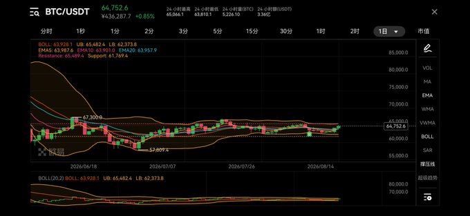 A candlestick chart showing BTC/USDT trading at 64,752.6, up +0.85%, with technical indicators including Bollinger Bands (BOLL 63,928.1, UB 65,482.4, LB 62,373.8), EMA5 (63,957.6), EMA10 (63,900.1), EMA20 (63,957.9), Support at 61,769.4, and Resistance at 65,489.4.