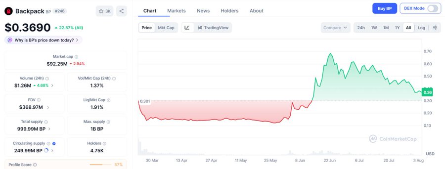 A CoinMarketCap page for Backpack (BP) token priced at $0.3690, showing a 22.57% gain on the All-time chart with the price spiking in June before settling around $0.36.
