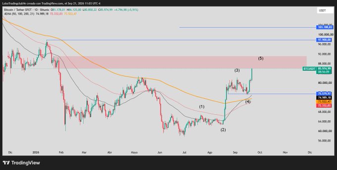A TradingView chart of Binance Bitcoin/Tether (BTC/USDT) from December 2025 to December 2026, showing price movements with Elliott Wave labels (1-5) and resistance levels marked at 92,400 and 105,000.