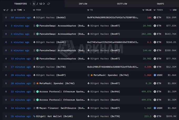 The image displays a transaction tracking interface showing recent transfers, with multiple inflows from various sources like PancakeSwap, MetaMask, Across Protocol, Mayan Finance, and Bitget: Hot Wallet to a "Bitget Hacker" address (0xe07), with the hacker actively swapping stolen assets totaling over $2.5M in ETH visible in the snapshot. Notable transactions include 499.876 ETH (~$1.35M) from Across Protocol, 282.286 ETH (~$543.76K) from PancakeSwap, and 223.2 ETH (~$599.9K) from a Bitget hot wallet, illustrating the ongoing laundering process following the reported $351.6M Bitget exchange hack.