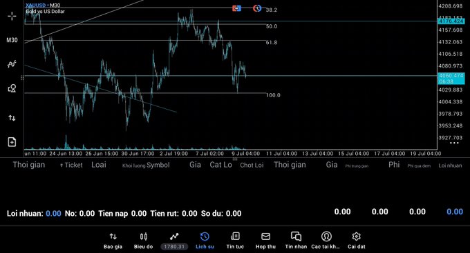 A financial chart displaying XAU/USD price movements with M30 moving averages, Fibonacci levels, and various trading metrics in Vietnamese ('Thoi gian', 'Ticket', 'Loai', 'Gia', etc.).
