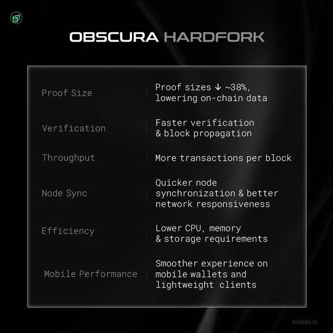 An informational graphic titled 'OBSCURA HARDFORK' listing technical improvements: Proof Size (~38% reduction), faster Verification, higher Throughput, better Node Sync, improved Efficiency, and enhanced Mobile Performance, from beldex.io.