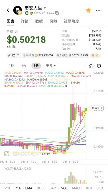 The image shows a cryptocurrency price chart for "币安人生" (Binance Life) at $0.50218, up 6.1%, with a market cap of $5.01M and 24-hour trading volume of $108.23M. The 5-minute candlestick chart displays a sharp upward spike from around $0.47712, aligning with the post's claim that #BinanceLife is slightly rising amid CZ's token burn announcement.