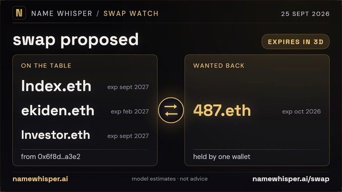 A 'NAME WHISPER / SWAP WATCH' interface dated 25 SEPT 2026 proposing a swap from Index.eth, ekiden.eth, and Investor.eth (held by wallet 0x6f8d...a3e2) for 487.eth, expiring in 3 days.