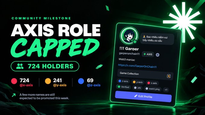 A promotional graphic celebrating a community milestone announces 'AXIS ROLE CAPPED' with 724 holders, showing 724 on x-axis, 241 on y-axis, and 69 on z-axis, alongside a profile card for a user named 'garperonchain1' who is a 'Web3 maniac'.