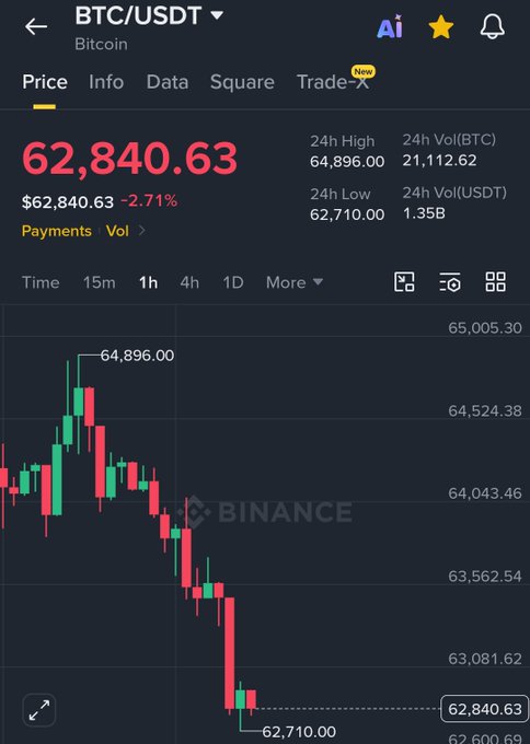 Binance shows BTC/USDT trading at $62,840.63, down 2.71% in the last 24 hours, with the 1-hour candlestick chart illustrating a sharp decline from a high of $64,896.00 to a low of $62,710.00—visually capturing the sell-off referenced in the post about billions being wiped from the crypto market.
