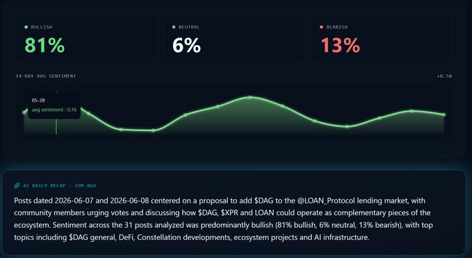 The image features a chart or graph displaying a summary of a recent post, likely from GM or some other company on social media. It shows the percentage change in the number of likes for that particular post over time. The post appears to be about the proposal to add a new ingredient, such as a flavor or texture, to the @LOAN_Protocol lending market. This information is relevant to the discussion about the #LoanProtocol lending market and the impact on the community. The image also includes text discussing the release of an NFT, which may be related to the post in question.