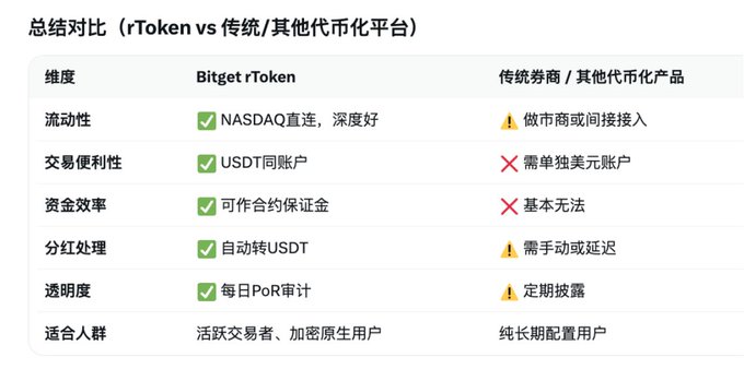 A Chinese comparison table titled "总结对比 (rToken vs 传统/其他代币化平台)" comparing Bitget rToken against traditional brokers/other tokenization products across six dimensions (流动性, 交易便利性, 资金效率, 分红处理, 透明度, 适合人群), highlighting rToken's advantages with green checkmarks including NASDAQ直连深度好, USDT同账户, and 每日PoR审计, while noting traditional platforms' drawbacks with red X and yellow warning icons. The image relates to the post by illustrating how tokenized stock platforms like Bitget rToken leverage USDT's universal adoption to offer seamless global stock trading without the friction of traditional brokerage accounts.