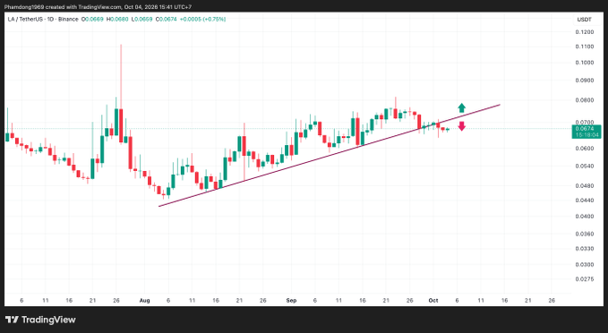 A TradingView candlestick chart of LA/TetherUS shows price action with an ascending trendline and bullish/bearish arrows, with data as of Oct 04, 2028.