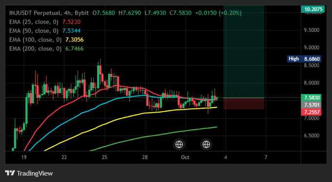 A TradingView chart for INJ/USDT Perpetual displaying multiple EMA lines (25, 50, 100, 200) and price levels at 7.5830 and 7.2557.