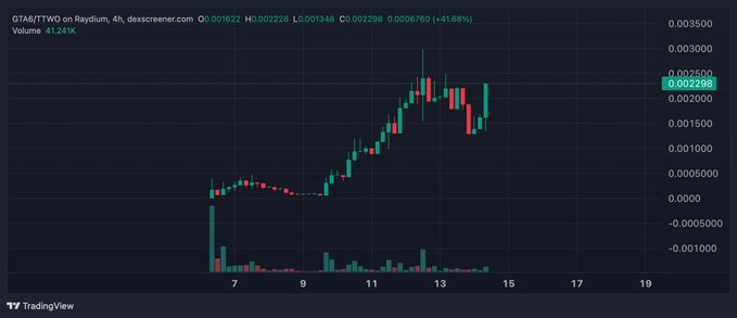 A TradingView 4-hour candlestick chart for the GTA6/TWVO pair on Raydium's DEX, showing a +41.68% price surge to $0.002298 with notably elevated trading volume, visually reinforcing the post's claim that $GTA6 is emerging as a major meme coin opportunity with strong market momentum.