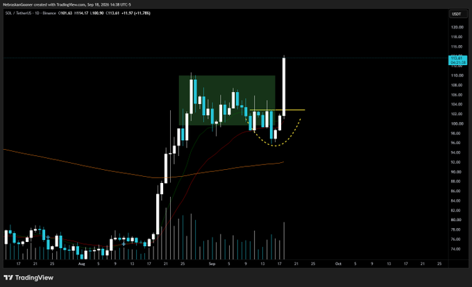 A TradingView chart of SOL/USDT on Binance shows a bullish "captain hook" breakout, with price surging from ~$82 to a high of $119.07 (+11.78%) on September 18, 2025, following a dip that formed the hook shape highlighted in yellow on the daily candle chart.