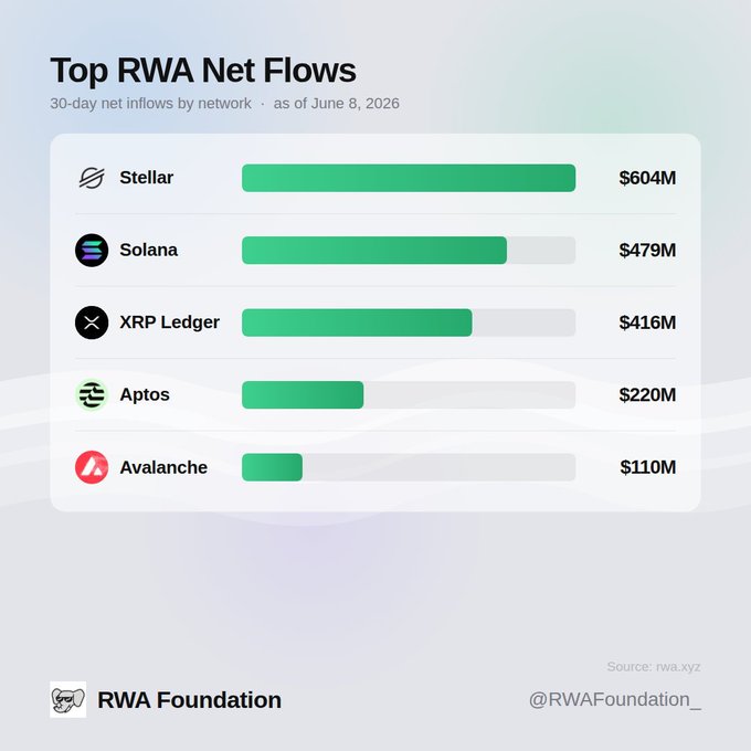 The image is a chart depicting the top RWA net flows for several blockchain services. It shows the number of days that each service is allowed to inflow before their network becomes active, with different colored bars representing various services such as Stellar, XProp, RLP Ledger, and Avalanche. The chart also shows the total cost of the inflow in millions of dollars. The post indicates the inflow's strategy for managing its own infrastructure by spreading out the inflow over time to minimize risk and ensure that their network remains stable when they eventually launch it fully.