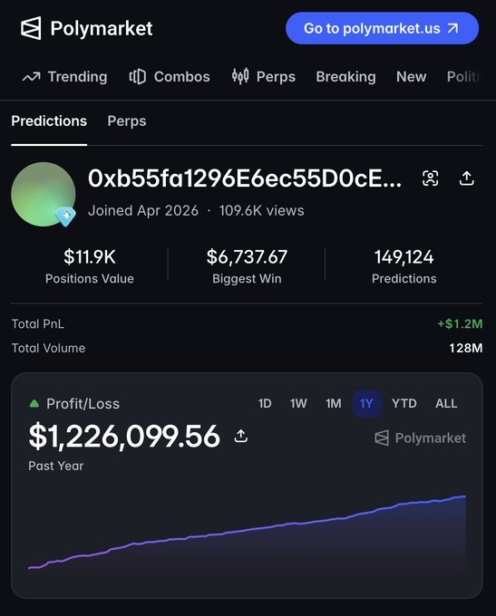 A Polymarket user profile screen showing account "0xb55fa1296E6ec55D0cE..." with statistics including $11.9K Positions Value, $6,737.67 Biggest Win, and a Total PnL of +$1.2M displayed in a profit/loss graph.