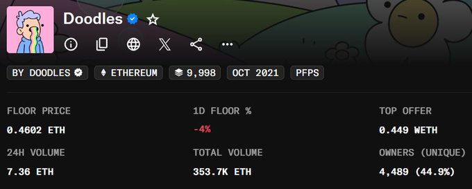 The image features a screenshot of a social media platform with a banner promoting the account "@doodles". The screenshot also contains some text that appears to be a market history analysis or statistics related to ether.
