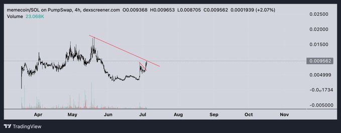 A TradingView chart of memecoin/SOL on PumpSwap shows a 4-hour timeframe with the current price at 0.009562 SOL, up 2.07%, featuring a downward trendline being tested as price attempts to break out, supporting the bullish "$memecoin" post speculating on a potential 100m rally.