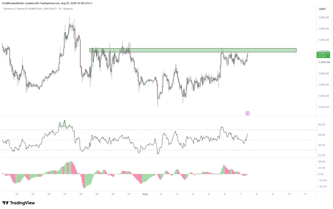 A TradingView chart of Ethereum/USDT perpetual contract on Binance shows price action consolidating near $2,915 within a highlighted resistance zone, with the RSI around 60 and a MACD histogram showing recent bullish momentum building at the bottom—supporting the "crypto push day?" narrative as ETH attempts a breakout above the range.