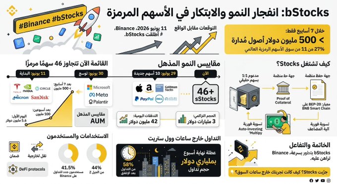 An Arabic infographic about bStocks showing growth, AUM reaching $500 million, and partnerships with companies like Tesla, NVIDIA, Apple, and Amazon.