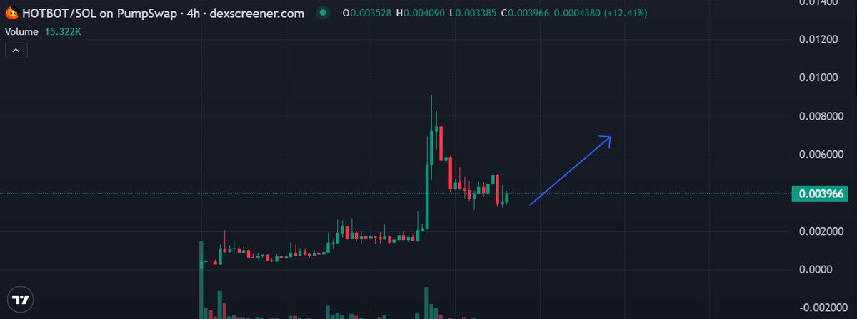 A candlestick chart on dexscreener.com showing HOTBOT/SOL on PumpSwap over 4h displays a price surge from around 0.0001 to a peak near 0.009 before pulling back to 0.003966, with a blue arrow pointing upward suggesting anticipated recovery for the AI trading token described in the accompanying post.