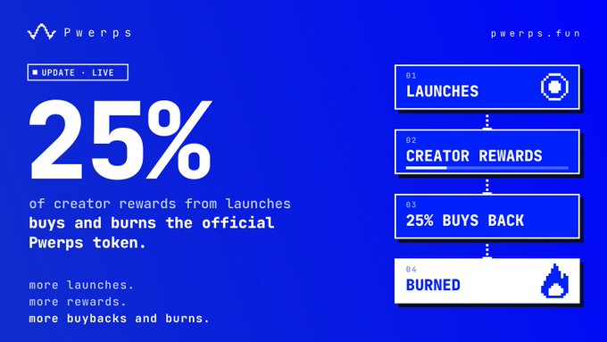 A blue promotional graphic from Pwerps (pwerps.fun) showing '25% of creator rewards from launches buys and burns the official Pwerps token,' with a 4-step diagram: Launch → Creator Rewards → 25% Buys Back → Burned, and text 'more launches. more rewards. more buybacks and burns.'