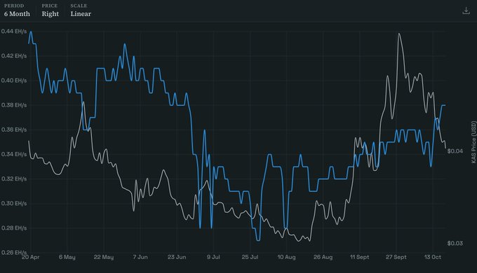 A six-month line chart on a dark background showing the hashrate in EH/s (around 0.26 to 0.44) on the left axis and the KAS Price (USD) on the right axis from April to October, with a blue line for hashrate and a white line for price.