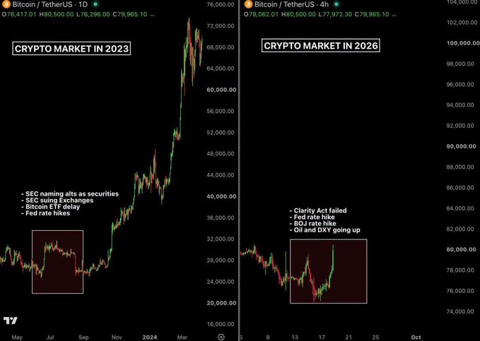 A side-by-side crypto chart comparison: 'CRYPTO MARKET IN 2023' showing Bitcoin/TetherUS climbing to ~$76,000 despite SEC naming alts as securities, ETF delays, and Fed rate hikes, versus 'CRYPTO MARKET IN 2026' showing price range ~$76,000–$79,000 amid failed Clarity Act, Fed and BOJ rate hikes, and oil/DXY increases.